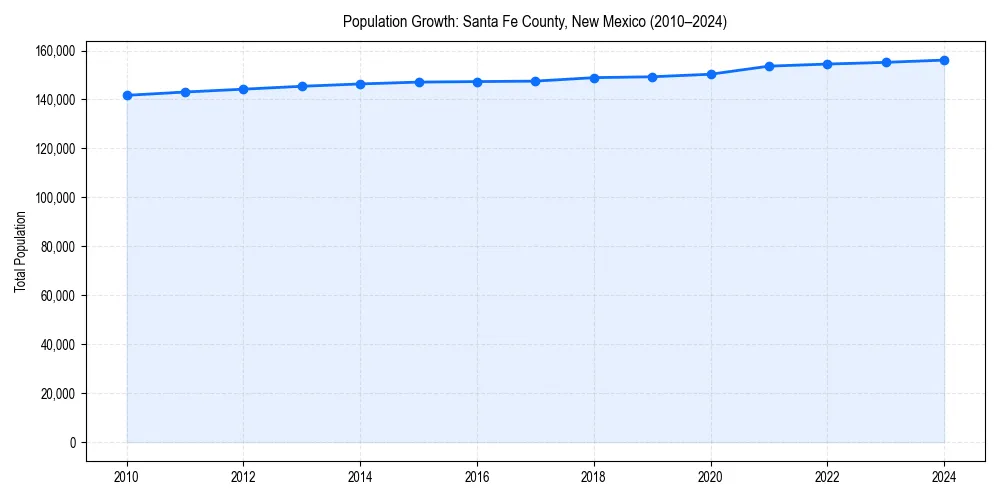 Population trends in 