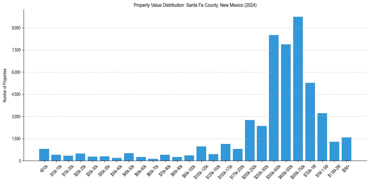 Value Distribution for 
