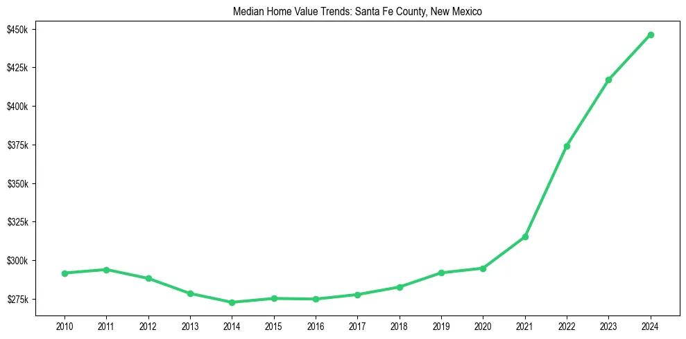 Median property value trends in 