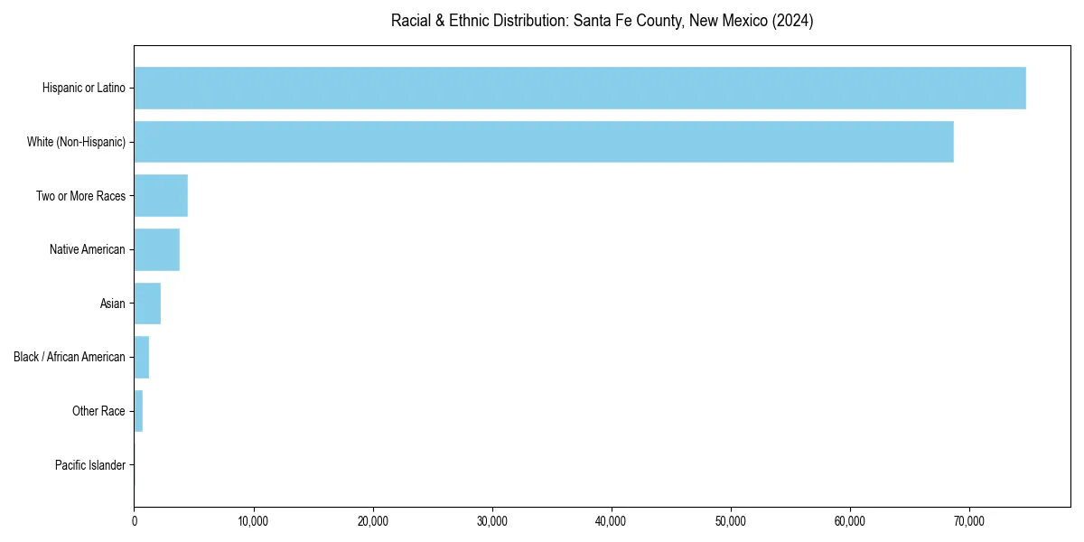 Bar chart showing racial distribution in  for 2024