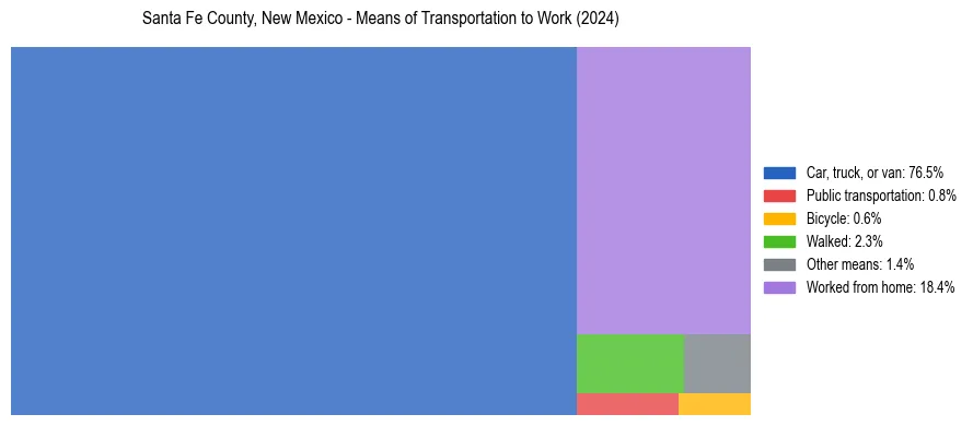 Commute modes in Santa Fe County, New Mexico