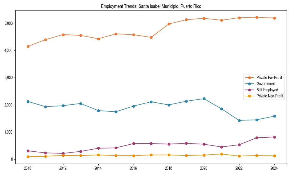 Long-term employment trends in 