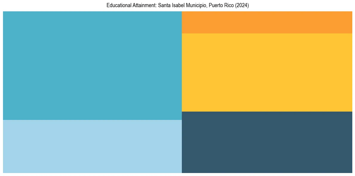 Education Treemap for  in 2024