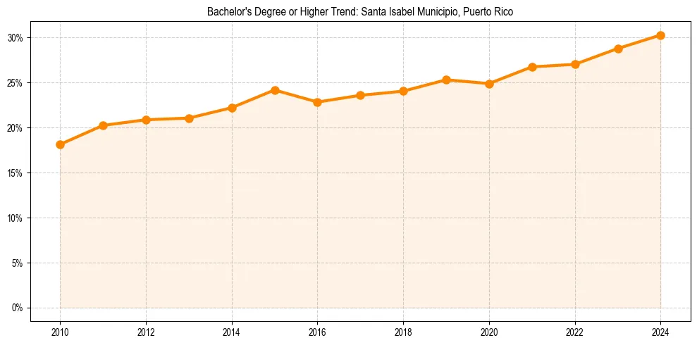 Trend chart showing bachelor degree growth in 
