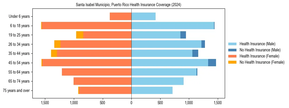 Health insurance pyramid for Santa Isabel Municipio, Puerto Rico