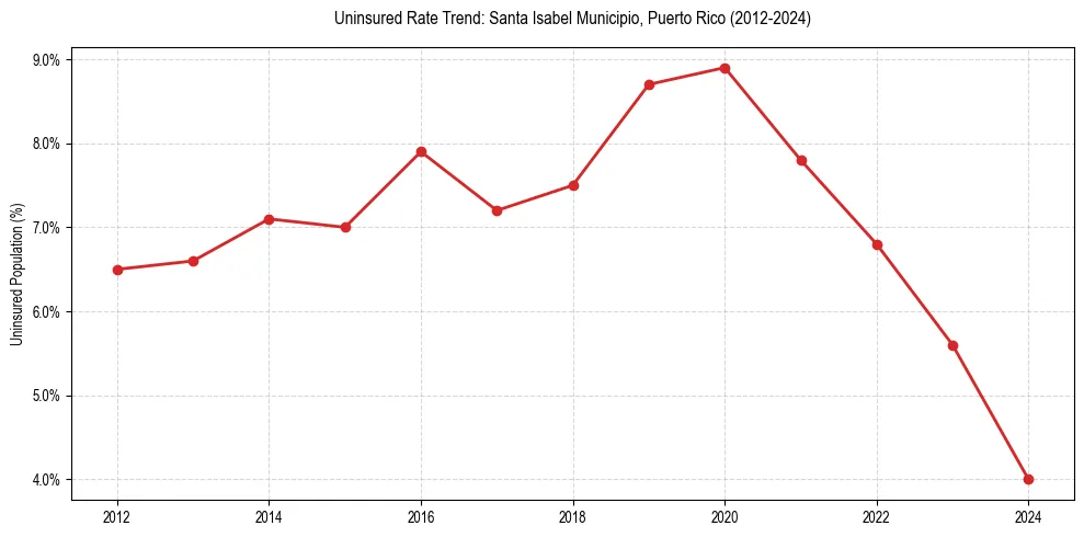 Uninsured trend chart for Santa Isabel Municipio, Puerto Rico