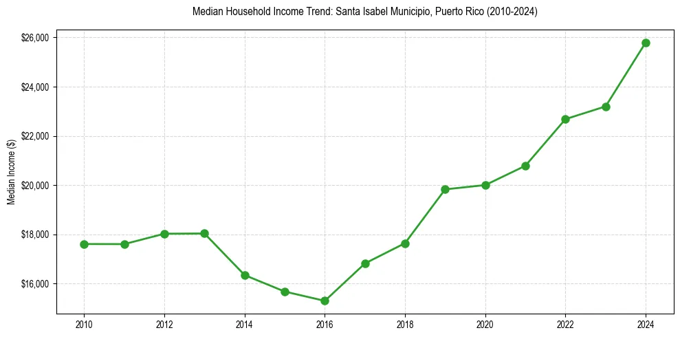 Income trend for 