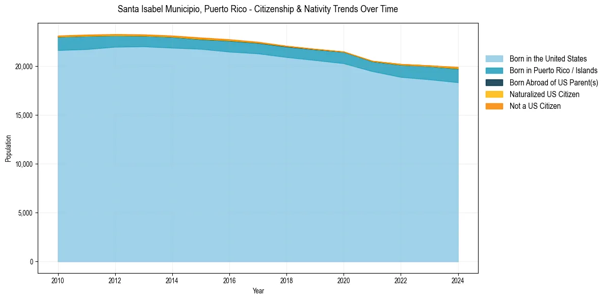 Historical nativity trends for 