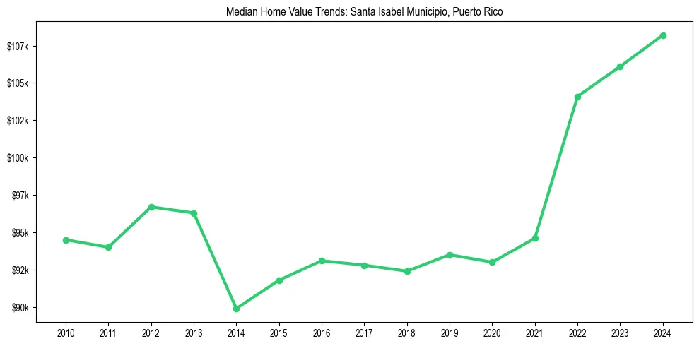 Median property value trends in 