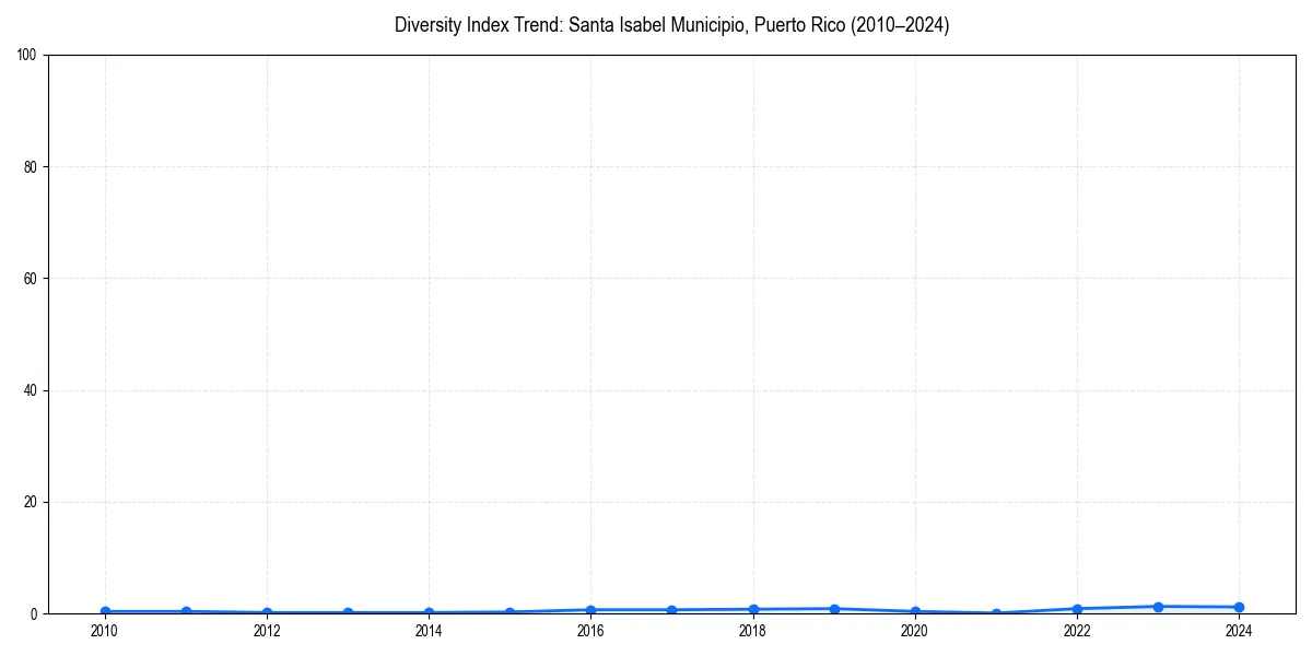 Line chart showing diversity index trends for 