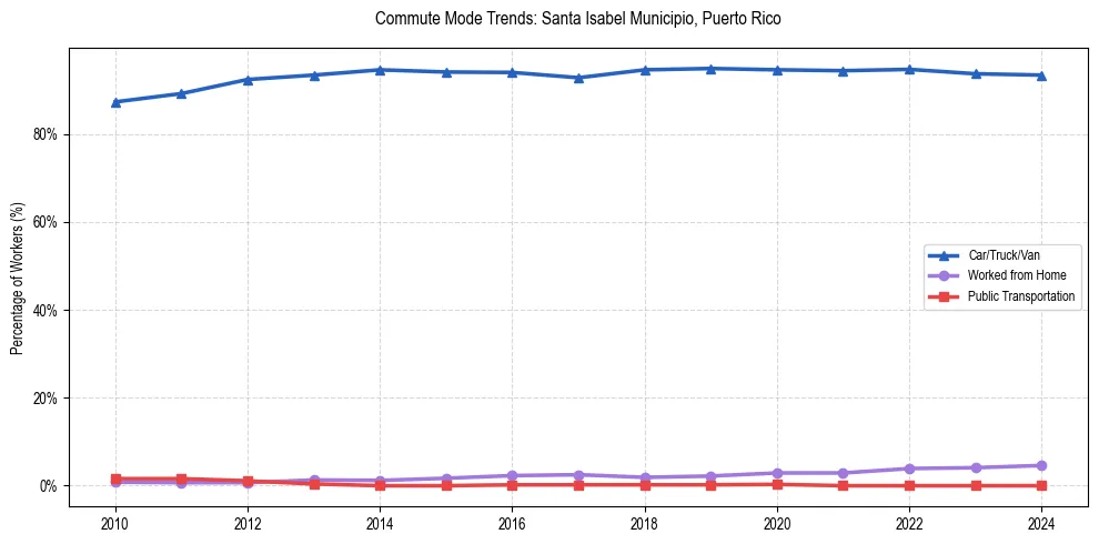 Transportation trends in Santa Isabel Municipio, Puerto Rico