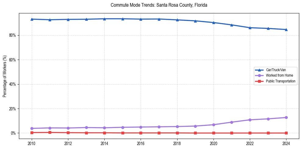 Transportation trends in Santa Rosa County, Florida