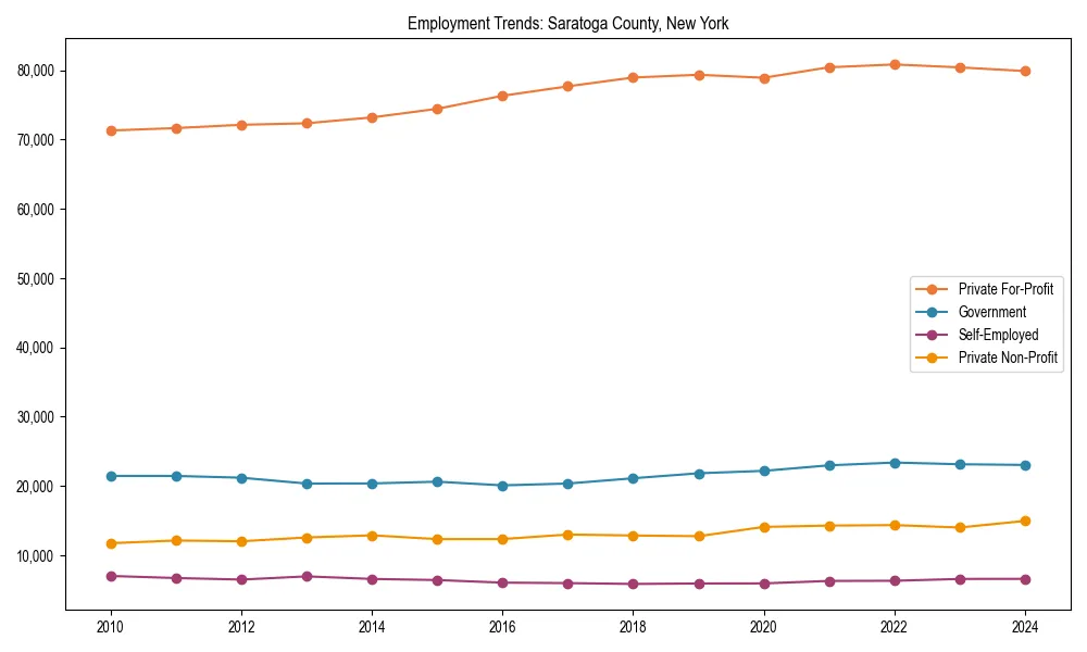 Long-term employment trends in 
