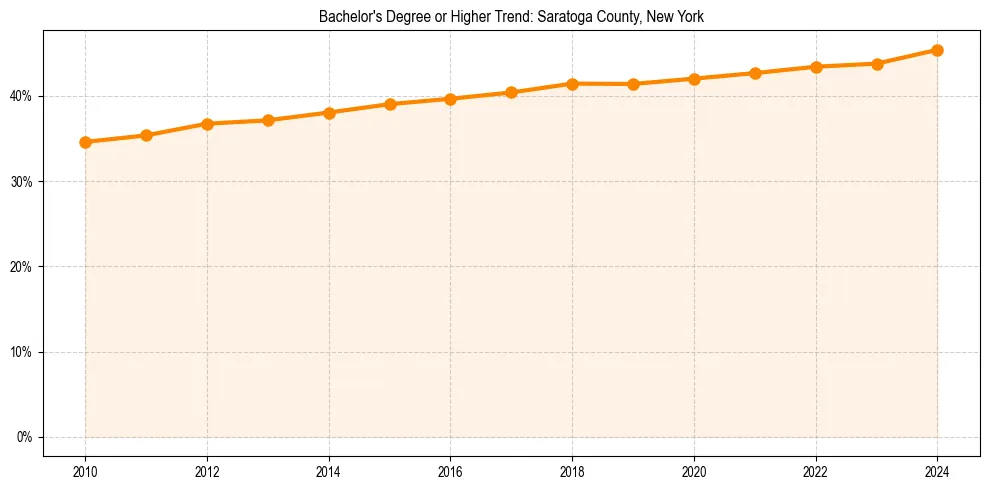 Trend chart showing bachelor degree growth in 