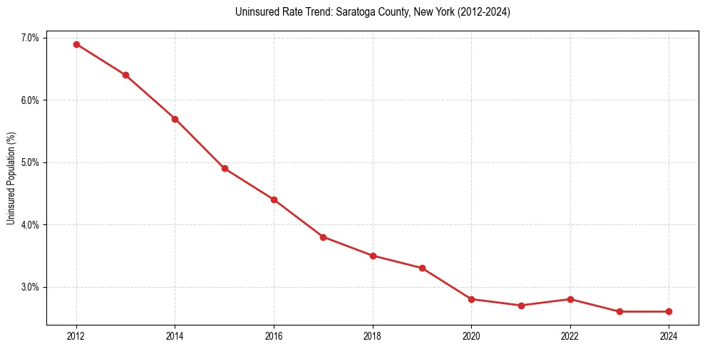 Uninsured trend chart for Saratoga County, New York
