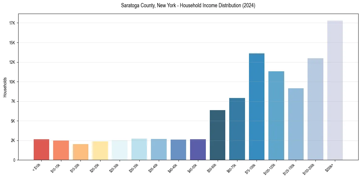 Income Distribution for 