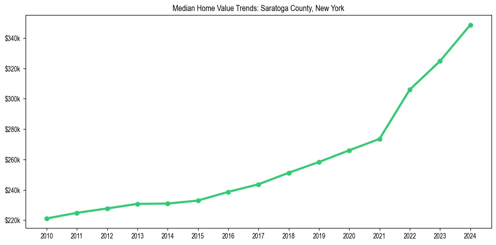Median property value trends in 