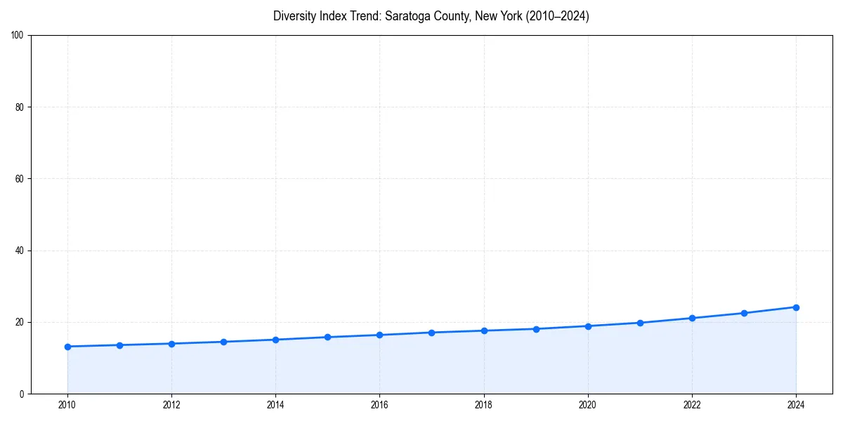 Line chart showing diversity index trends for 