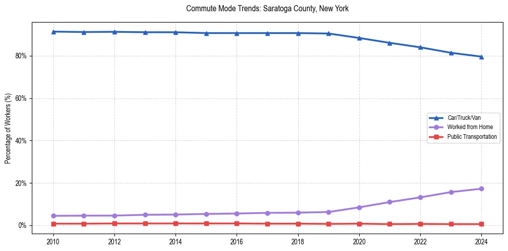 Transportation trends in Saratoga County, New York