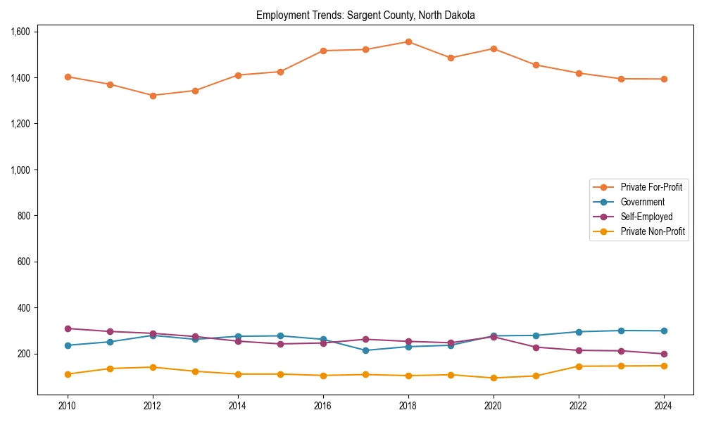 Long-term employment trends in 