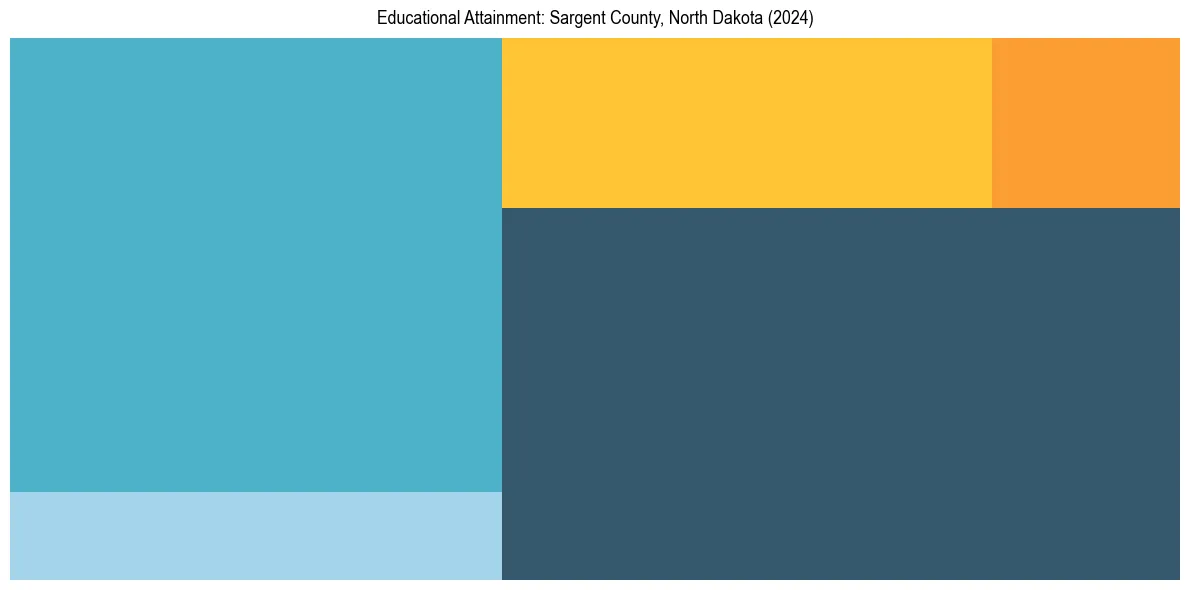Education Treemap for  in 2024