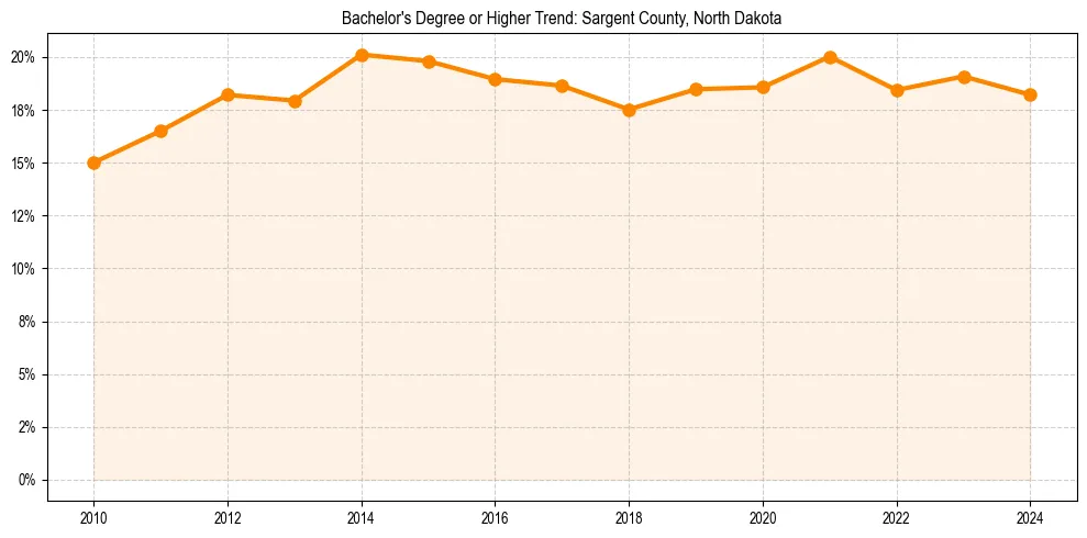 Trend chart showing bachelor degree growth in 