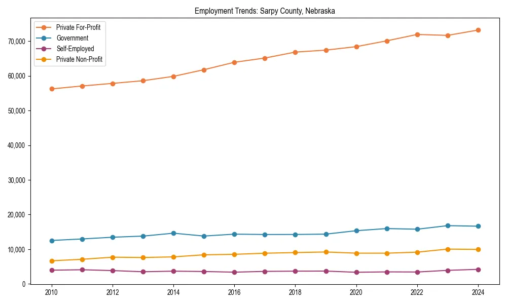 Long-term employment trends in 