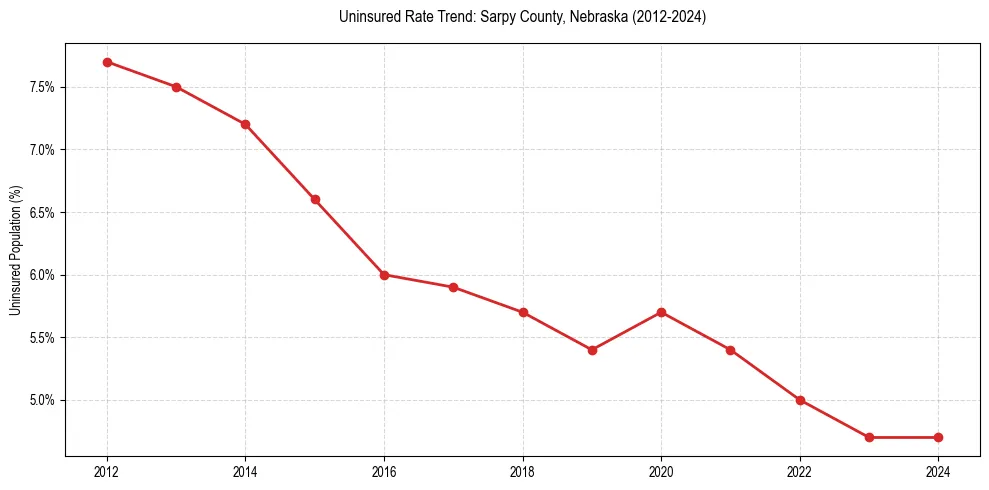 Uninsured trend chart for Sarpy County, Nebraska