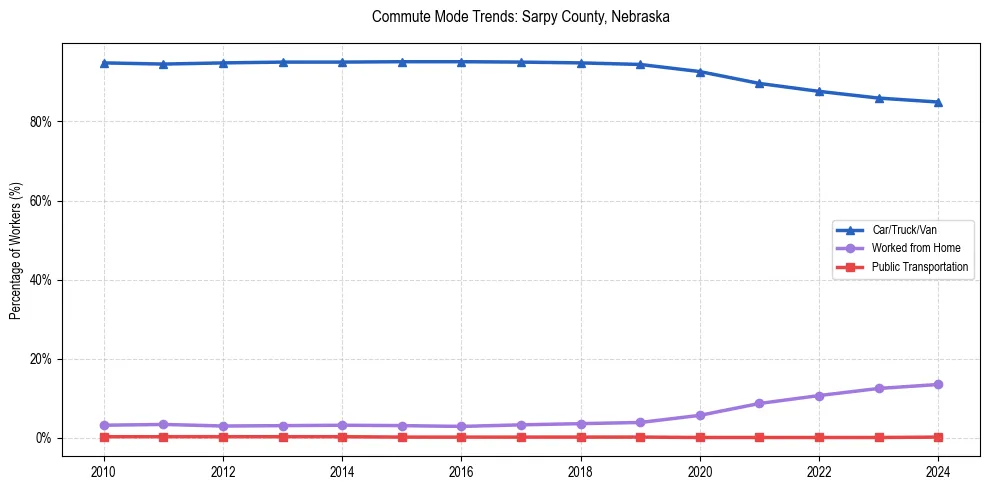 Transportation trends in Sarpy County, Nebraska