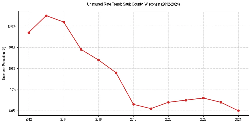 Uninsured trend chart for Sauk County, Wisconsin