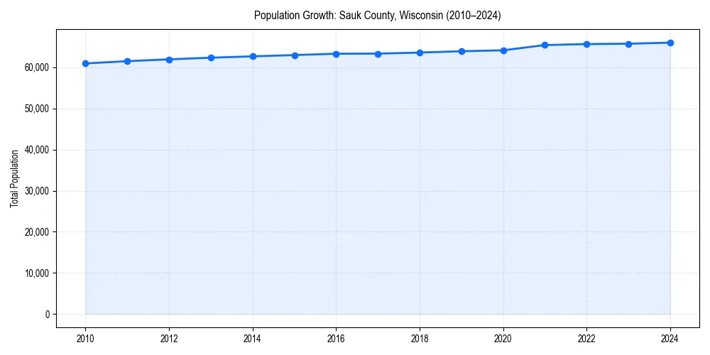 Population trends in 