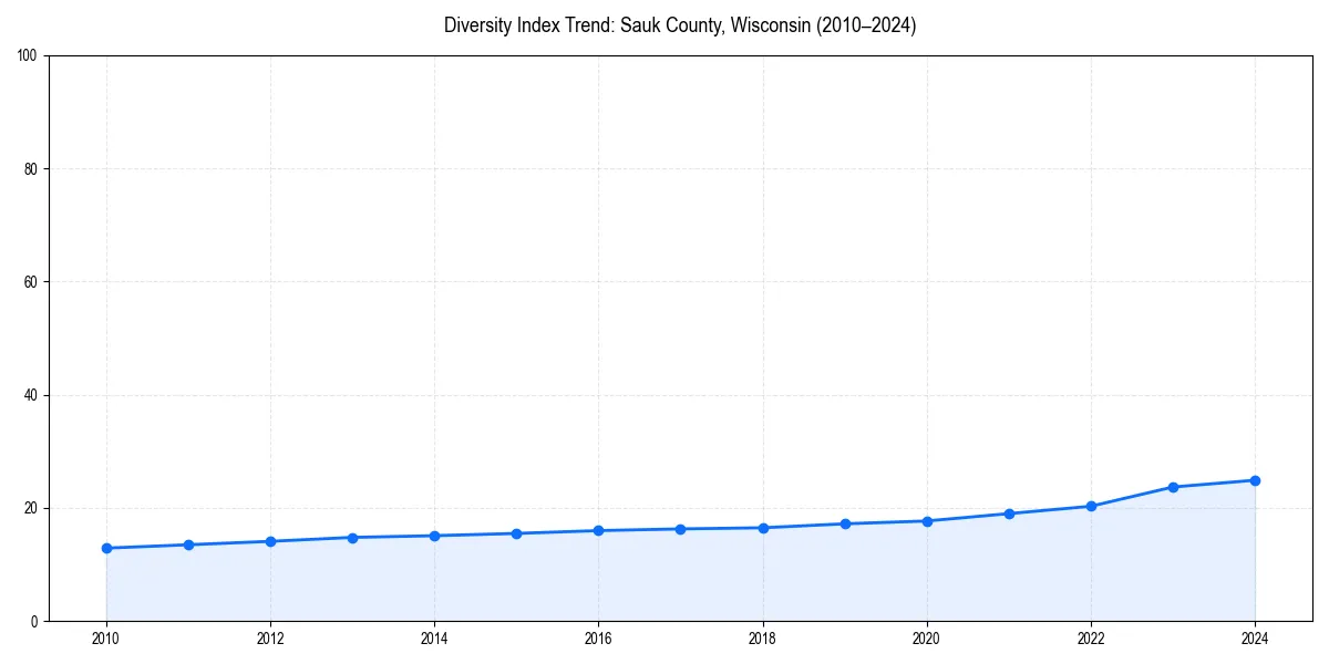 Line chart showing diversity index trends for 