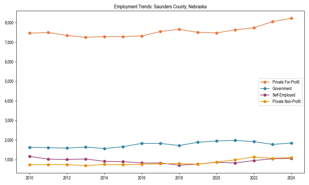 Long-term employment trends in 