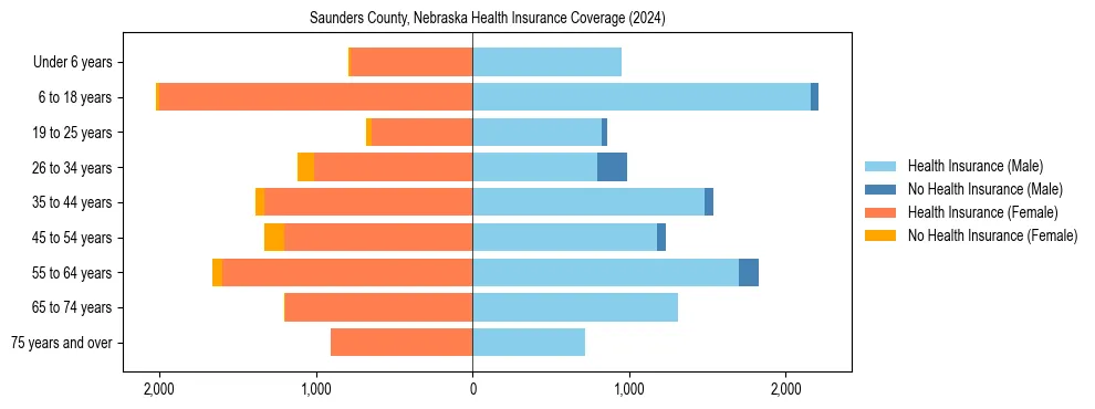 Health insurance pyramid for Saunders County, Nebraska