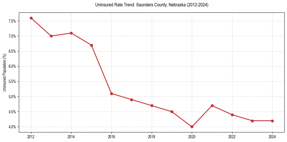 Uninsured trend chart for Saunders County, Nebraska