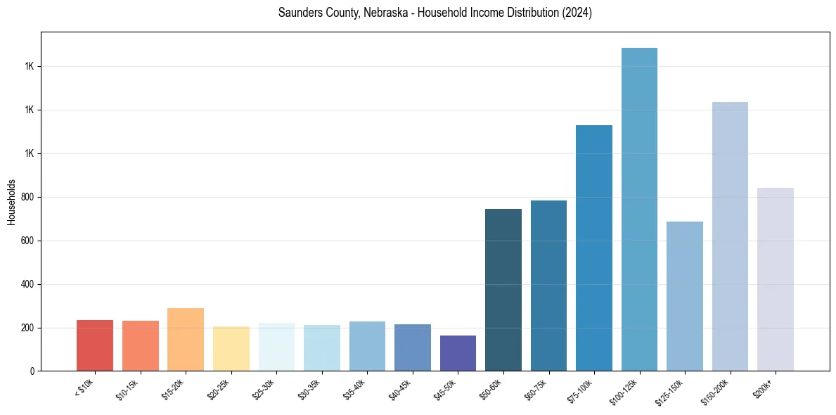 Income Distribution for 