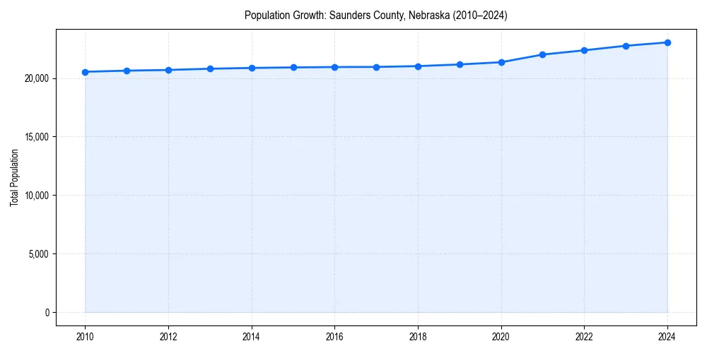 Population trends in 