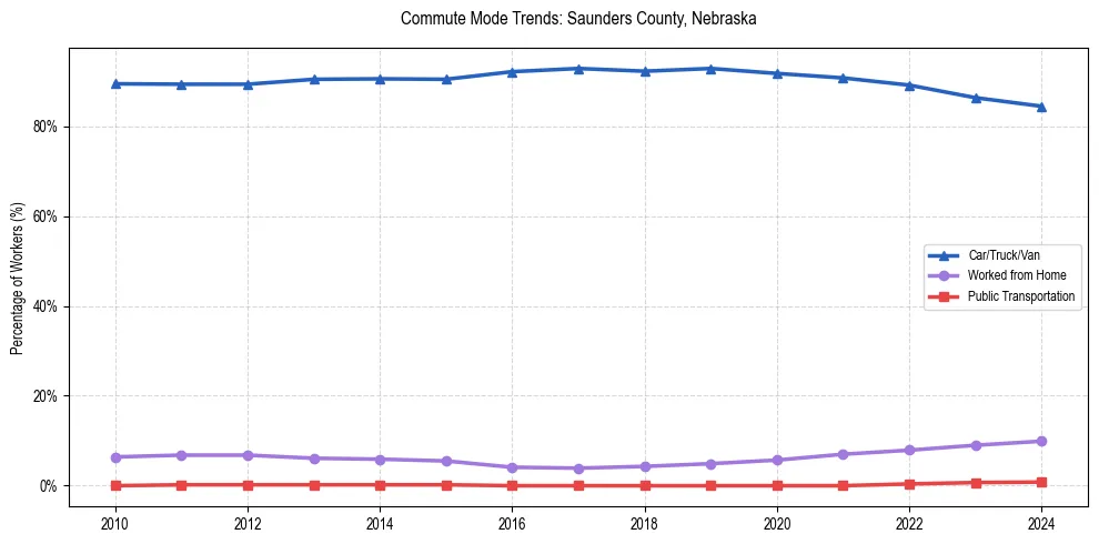 Transportation trends in Saunders County, Nebraska
