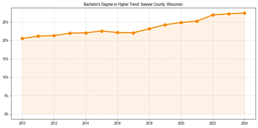 Trend chart showing bachelor degree growth in 