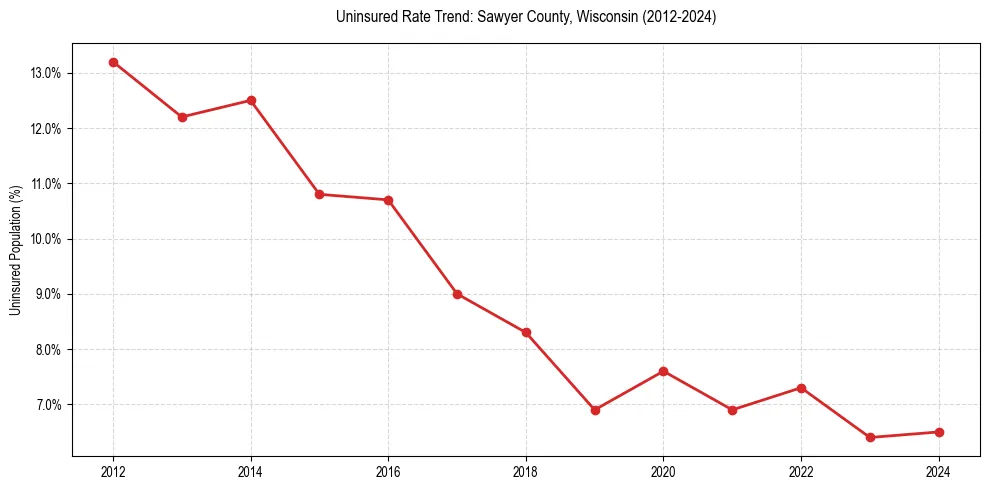Uninsured trend chart for Sawyer County, Wisconsin