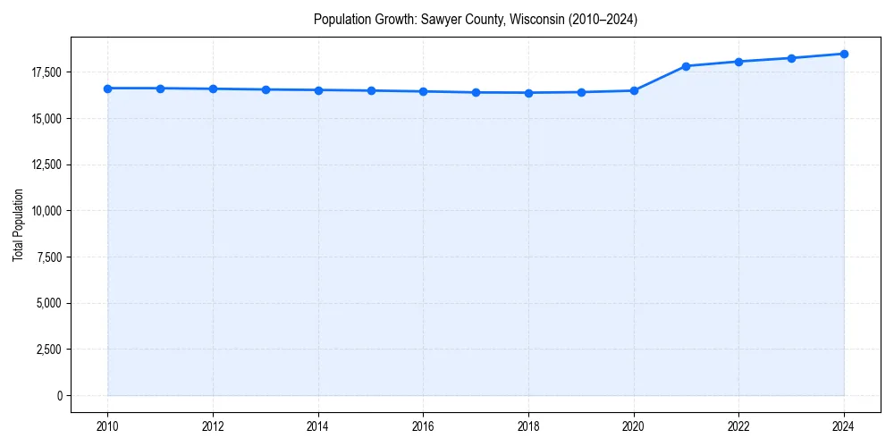 Population trends in 