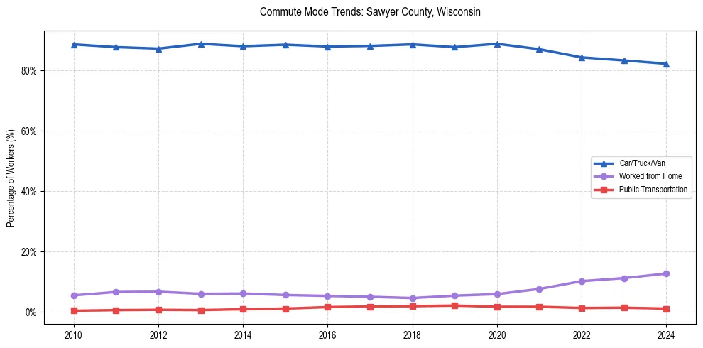 Transportation trends in Sawyer County, Wisconsin
