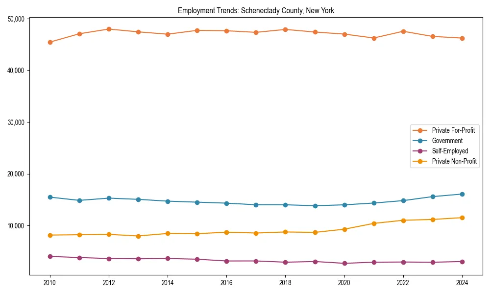 Long-term employment trends in 