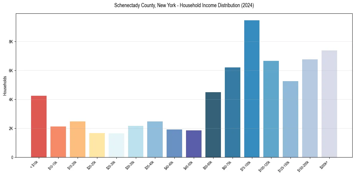 Income Distribution for 