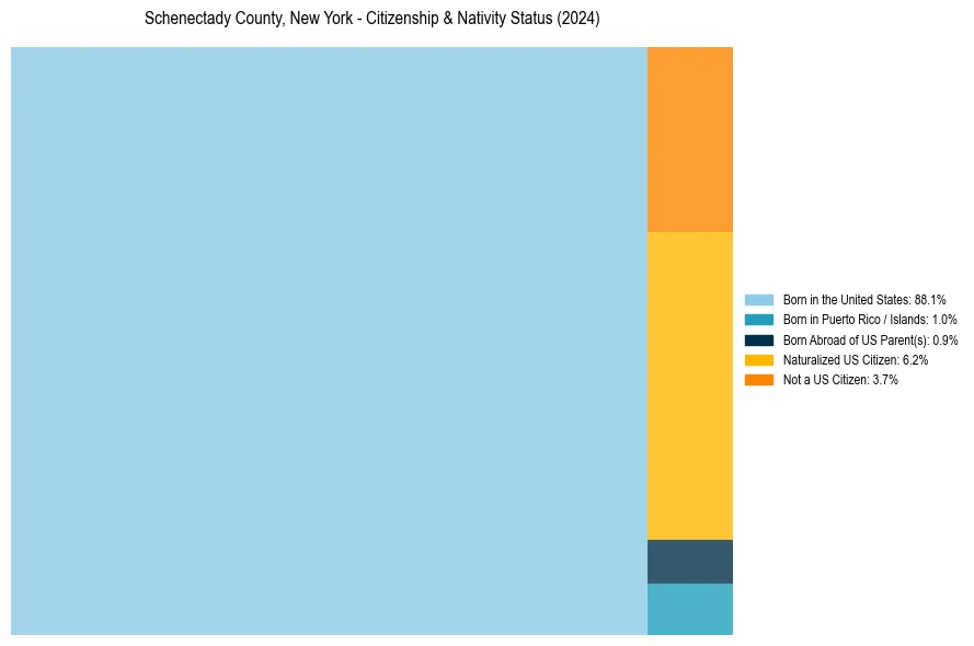 Nativity Treemap for 