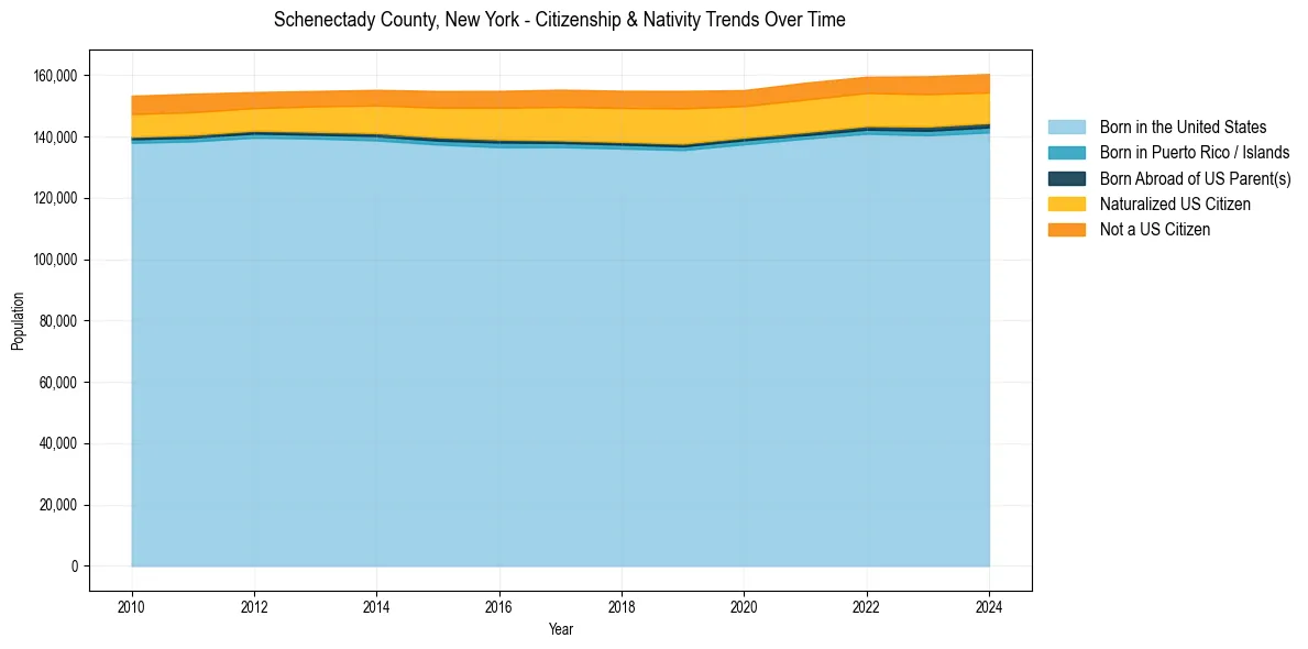 Historical nativity trends for 