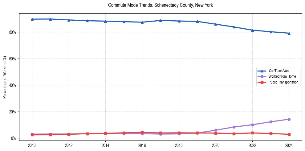 Transportation trends in Schenectady County, New York