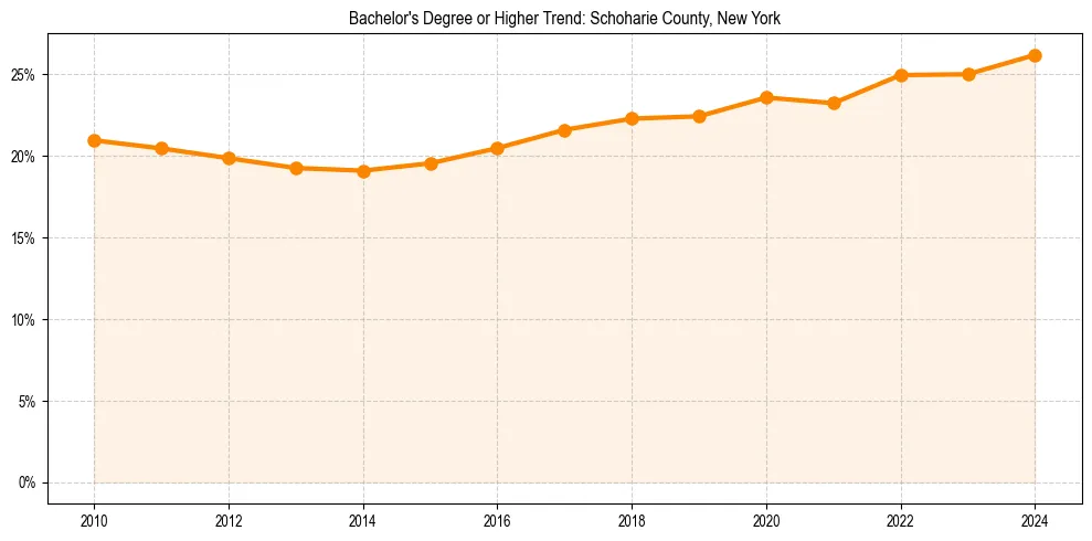 Trend chart showing bachelor degree growth in 