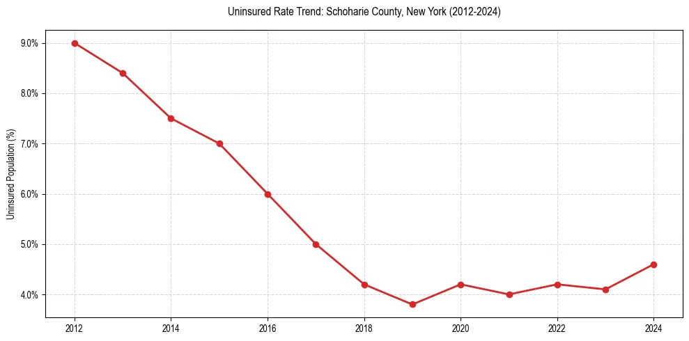 Uninsured trend chart for Schoharie County, New York