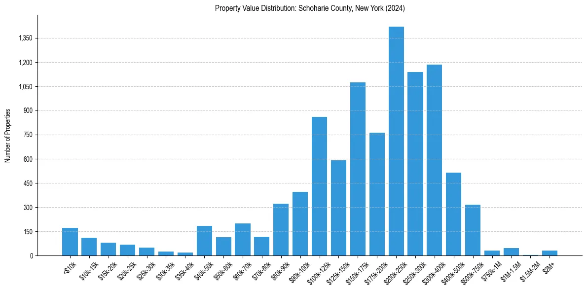 Value Distribution for 